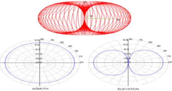 Figura 2.4. Patrón de radiación de una Antena Omnidireccional. 