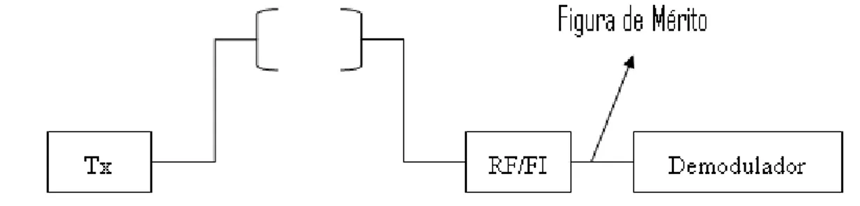 Figura 2.5. Definición de la figura de mérito en un radioenlace. 