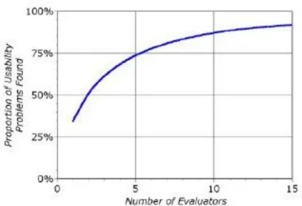 Figura 23-2 Curva de proporción de problemas de usabilidad según  número de evaluadores 