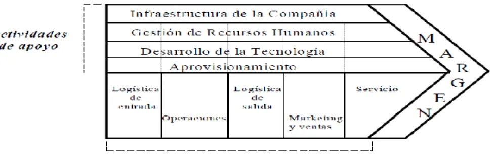 Figura 5. Cadena de valor de Michael Porter 