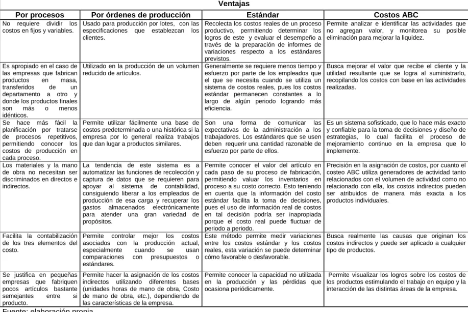 Tabla 2. Ventajas métodos de costeo 