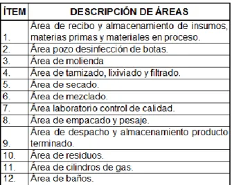 Tabla 5. Áreas de la planta de transformación 