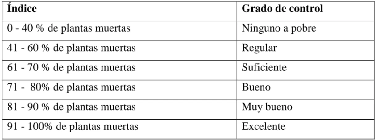 Cuadro 7: escala para evaluar el grado de control mediante el porcentaje de plantas  muertas