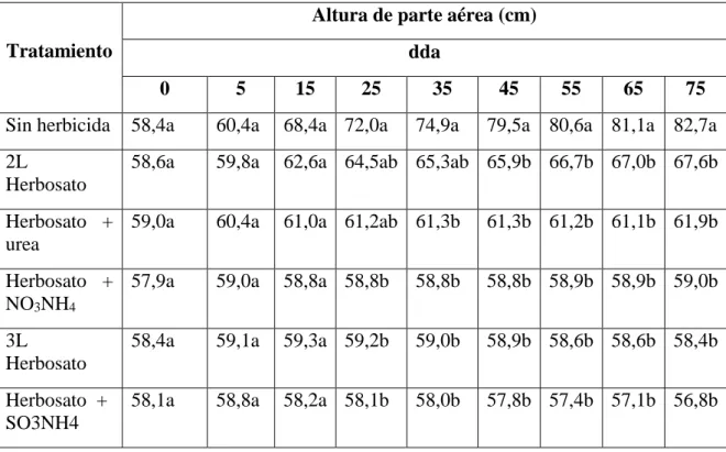 Cuadro 10: Altura de parte aérea del “callacaz” a los 0, 5, 15, 25, 35, 45, 55, 65 y 75  dda, comparando tipo de adyuvante
