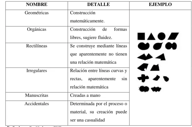 Tabla 5-1: Forma como plano 