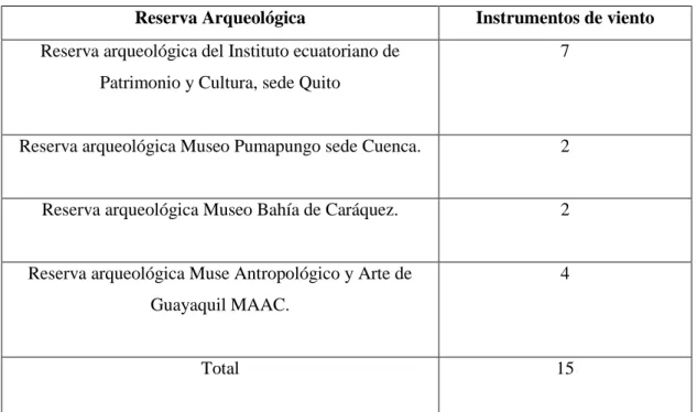 Tabla 1-2 Tamaño de la muestra. 