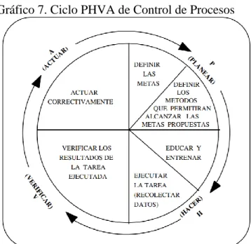 Gráfico 7. Ciclo PHVA de Control de Procesos 