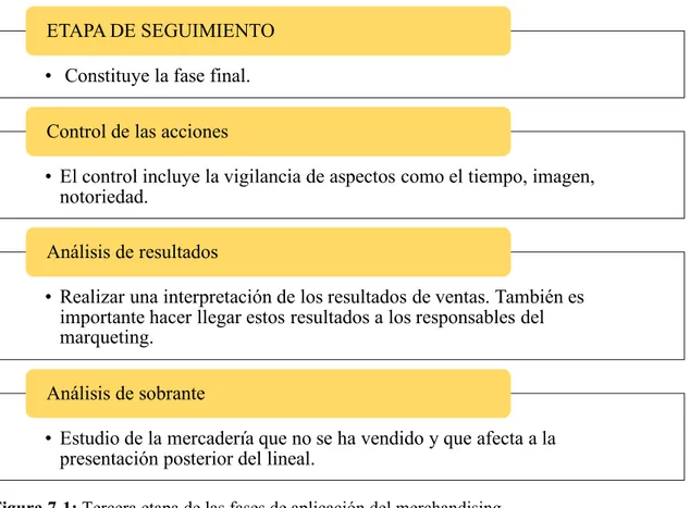 Figura 7-1: Tercera etapa de las fases de aplicación del merchandising. 