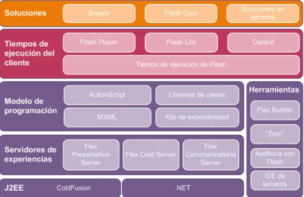 Figura 33. Diagrama de la arquitectura de la plataforma Adobe Flash 