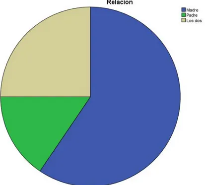 Gráfico N° 4: Con quién  tenés más relación en los adolescentes de 14 a 18  años. 