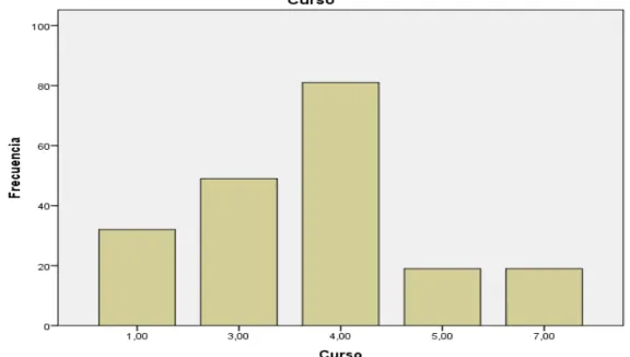 Gráfico N° 6: Cursos de los adolescentes de 14 a 18 años. 