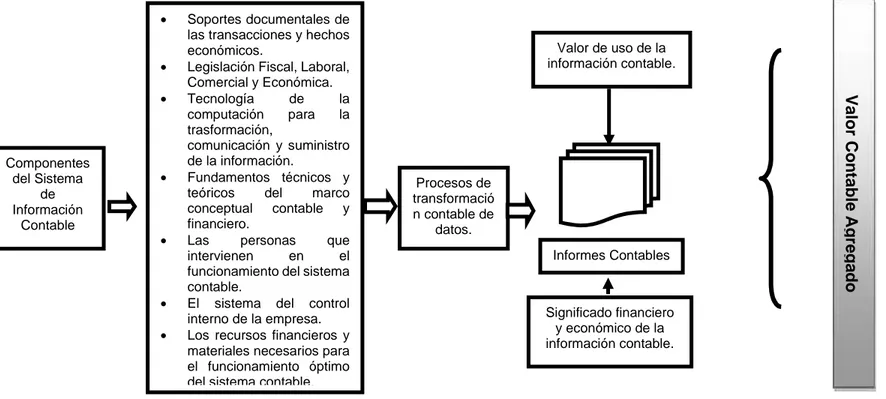 Figura 6. Relación entre los componentes del Sistema de Información Contable para la Empresa Comestible del Cauca