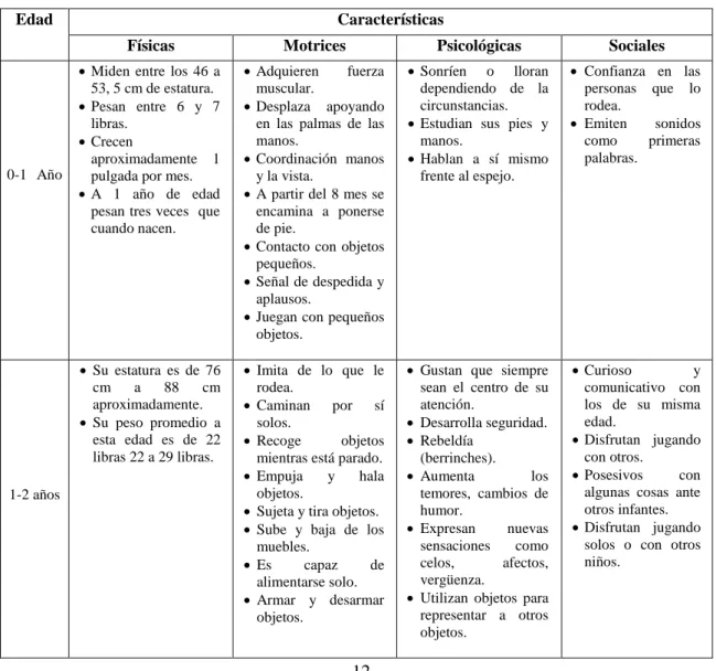 Tabla 3-1: Características de los niños. 