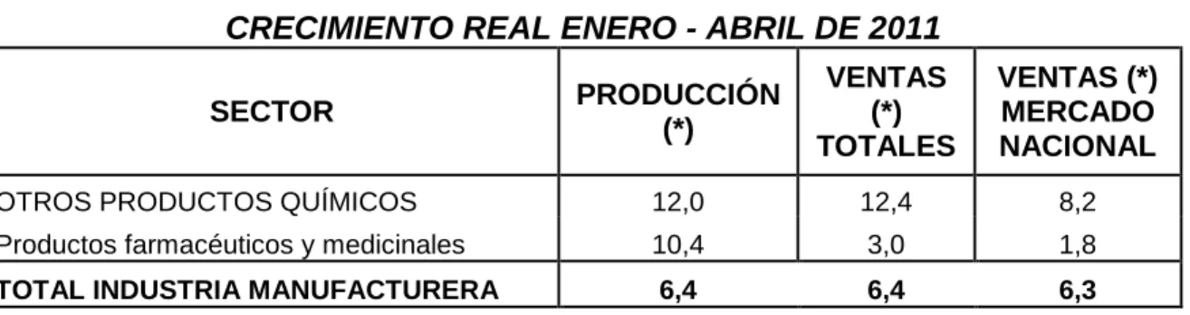 Tabla 2. Crecimiento Real Enero – Abril de 2011. 