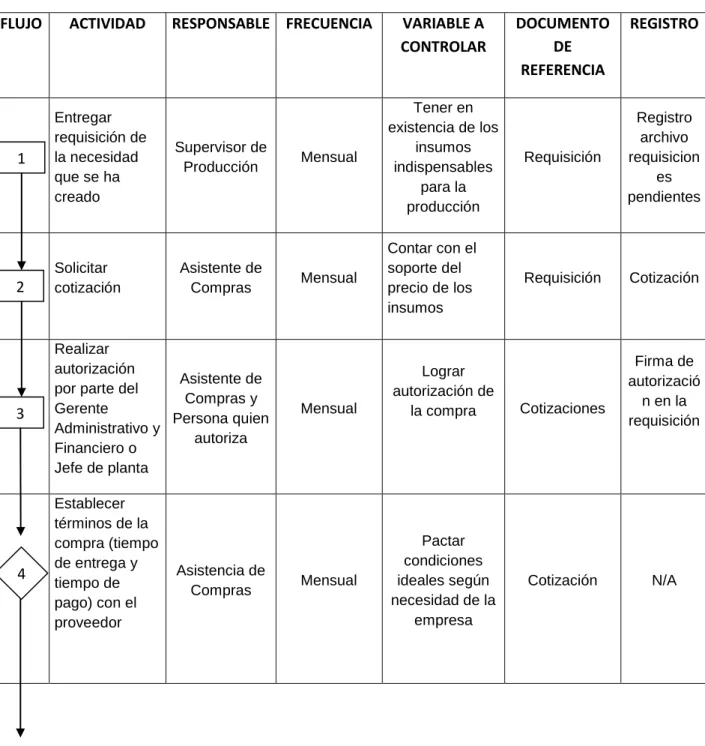 Tabla 14. Proceso Compras de Insumos Básicos 