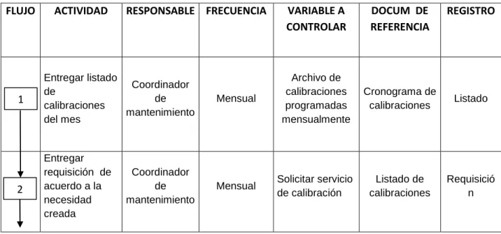 Tabla 16. Proceso Servicios de Calibraciones 