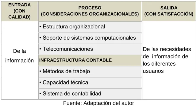 Gráfico 2: Implementación del Sistema de Información Contable 