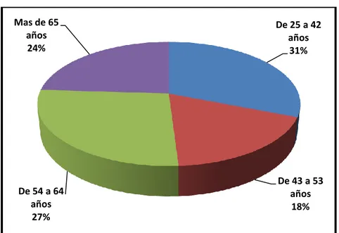 Gráfico 7: Edad de los productores encuestados. 