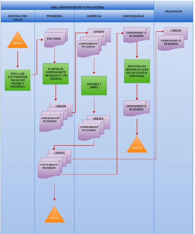 Figura No. 5 Flujograma del Proceso de Desembolso de Efectivo 