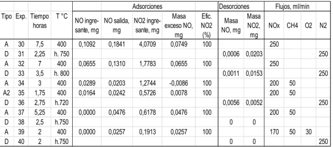 Tabla 1: Experiencias realizadas 