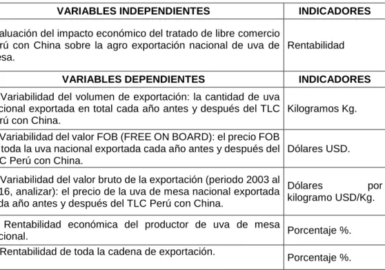 Tabla N°1: Operacionalizacion de las variables 