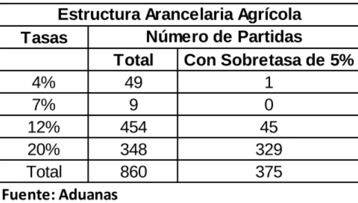 Tabla N°2: Estructura arancelaria agrícola 