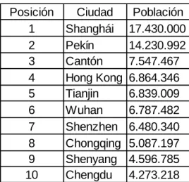 Tabla N°3: Población en ciudades de China 