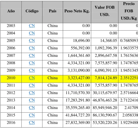 Tabla N° 10: Datos de exportación de uva de mesa de Perú a China  