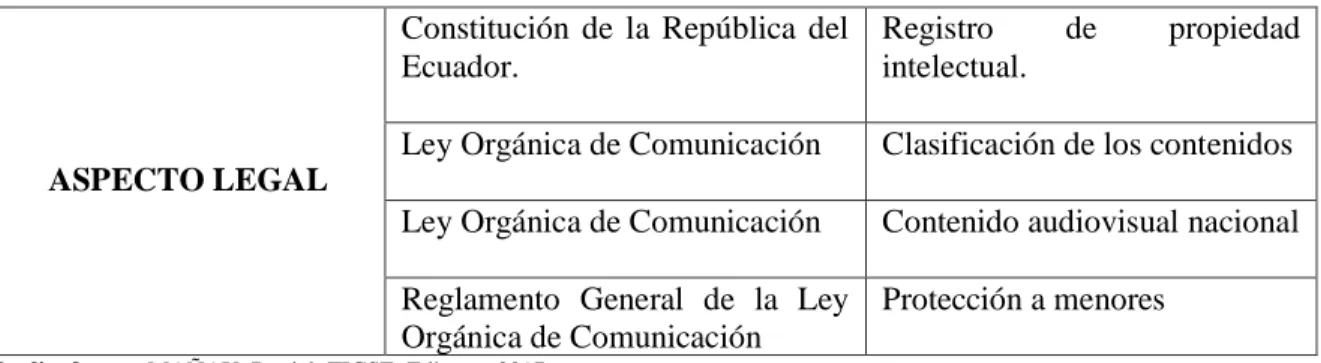 Tabla 3-2: Aspecto técnico. 