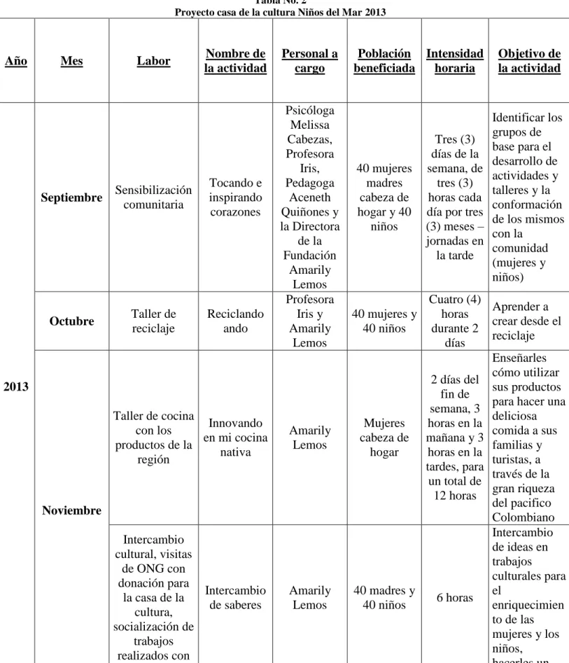 Tabla No. 2 