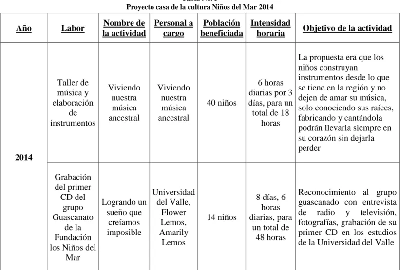 Tabla No. 3 