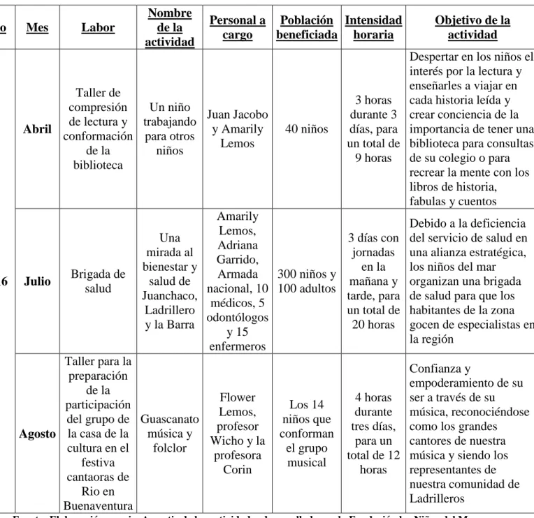 Tabla No. 5 