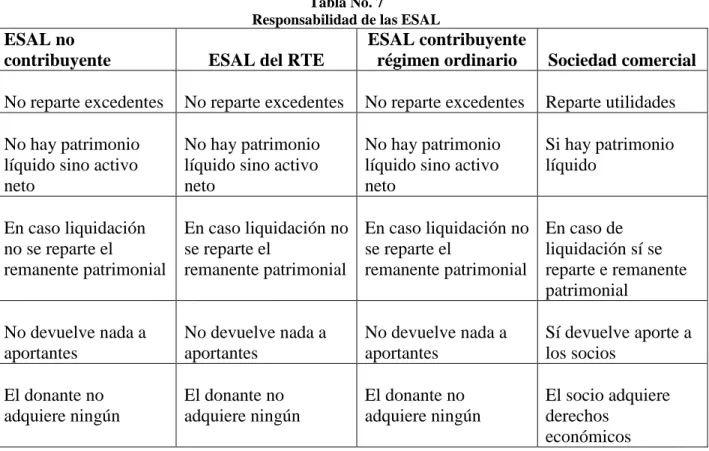 Tabla No. 7 