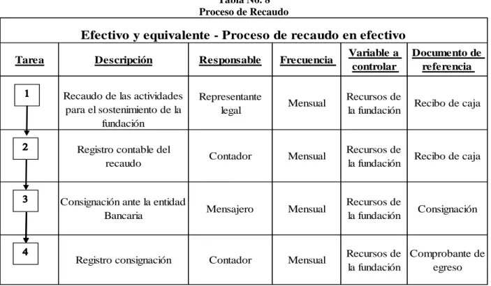 Tabla No. 8  Proceso de Recaudo 