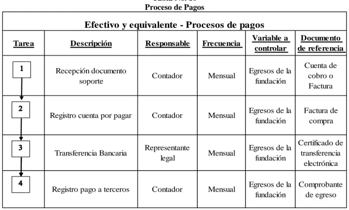 Tabla No. 10  Proceso de Pagos 