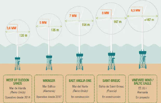Figura 2: Potencias y diámetros de aerogeneradores de distintos parques. Fuente: 