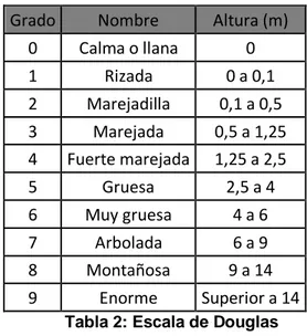 Figura 11: Tipos de convertidores de olas según su ubicación. Fuente: Fundación de la  Energía de la Comunidad de Madrid 