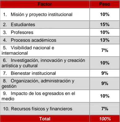 Gráfico 13 Ponderación de factores del proceso de autoevaluación con fines  de acreditación 2017 