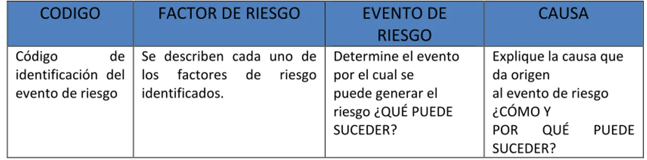 Tabla 2. Identificación eventos de riesgo 