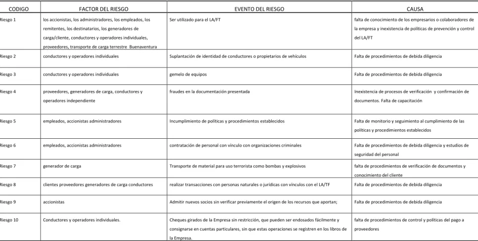 Tabla 5: Identificación de riesgos.