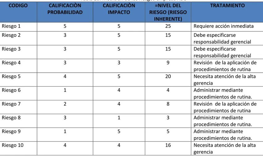 Tabla 10. Medición de los riesgos empresa ABC  CODIGO  CALIFICACIÒN  PROBABILIDAD  CALIFICACIÒN IMPACTO  =NIVEL DEL  RIESGO (RIESGO  INHERENTE)  TRATAMIENTO 