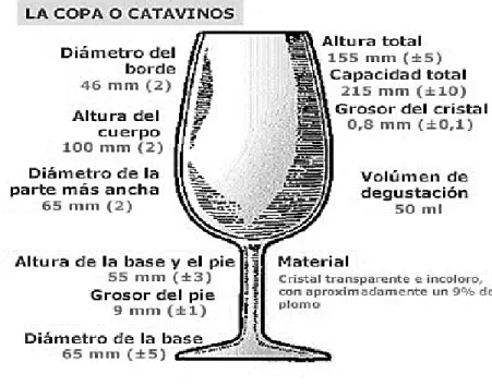 Figura 1.- La Copa o Cata Vinos para Caracterización organoléptica y preferencias de  consumo de piscos de uva negra criolla y moscatel procedentes de los distritos de Aplao, 