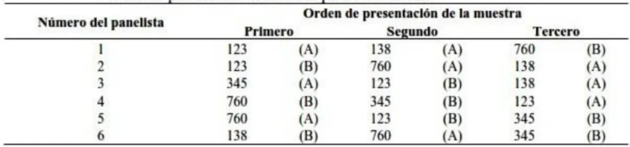 Tabla 6.- Orden de presentación de muestras para Caracterización organoléptica y  preferencias de consumo de piscos de uva negra criolla y moscatel procedentes de los 