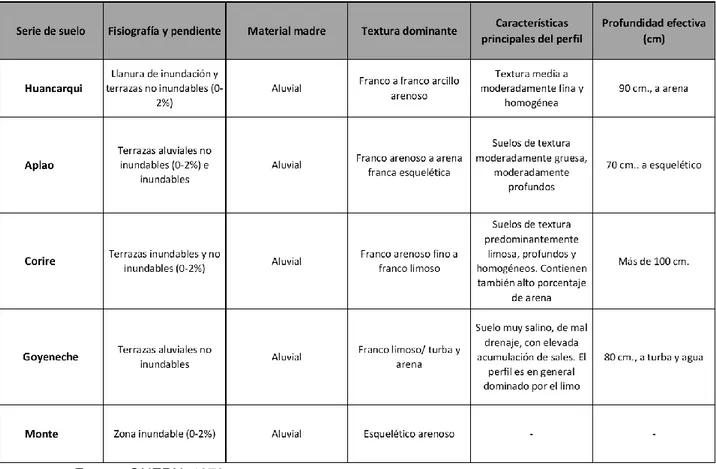 Tabla 9.- Características generales de suelos de Camaná-Majes (B) para Caracterización  organoléptica y preferencias de consumo de piscos de uva negra criolla y moscatel  procedentes de los distritos de Aplao, Caravelí y Santa Rita de Siguas, Región Arequi
