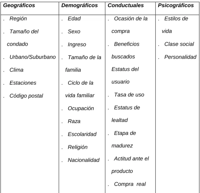Tabla I.  Variables de segmentación 