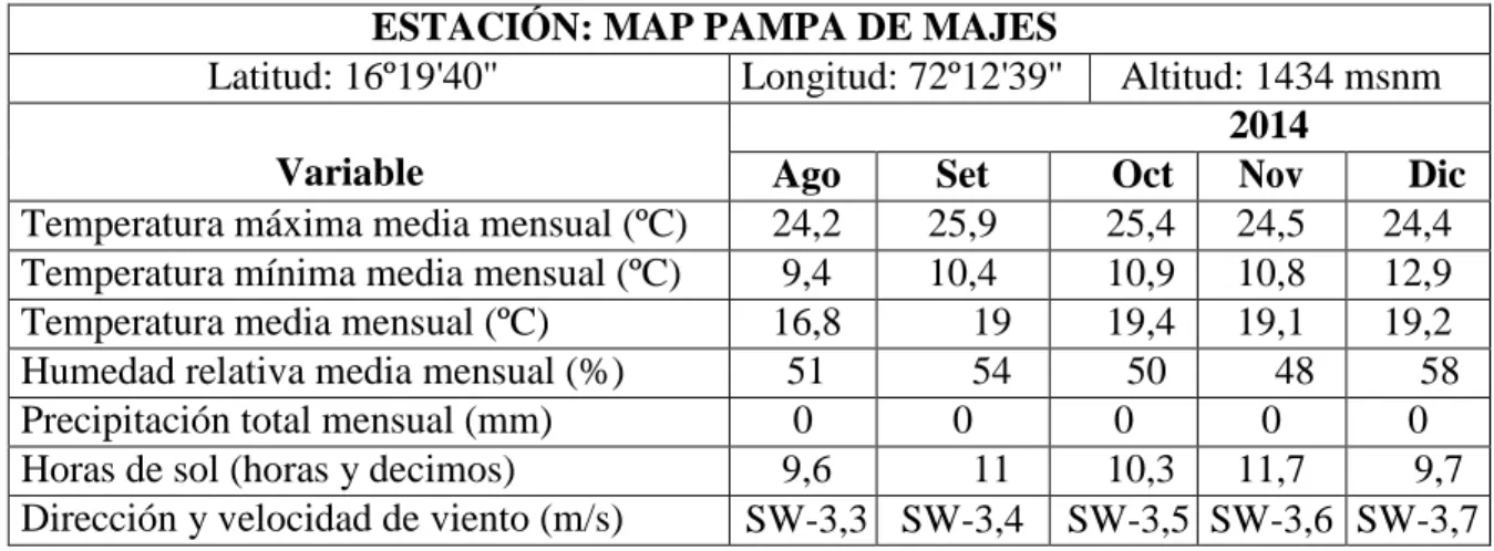 Cuadro  2.  Datos  meteorológicos  para  el  periodo  de  cultivo  de  quinua,  agosto  a  diciembre  de  2014