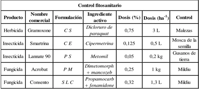 Cuadro 7. Control fitosanitario en el campo experimental de quinua cv ‘Salcedo INIA’ durante  el periodo vegetativo
