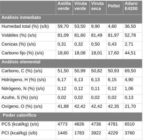 Tabla 10. Análisis inmediato, elemental y PC de las biomasas leñosas. 
