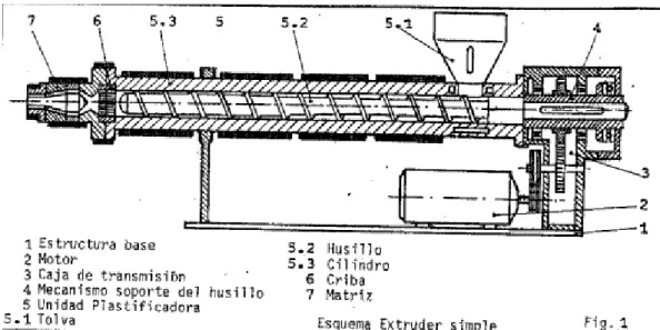 Figura  1. Esquema de un extrusor simple 