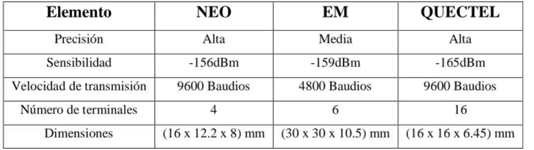 Tabla 9-1: Comparativa entre los componentes de posicionamiento.  